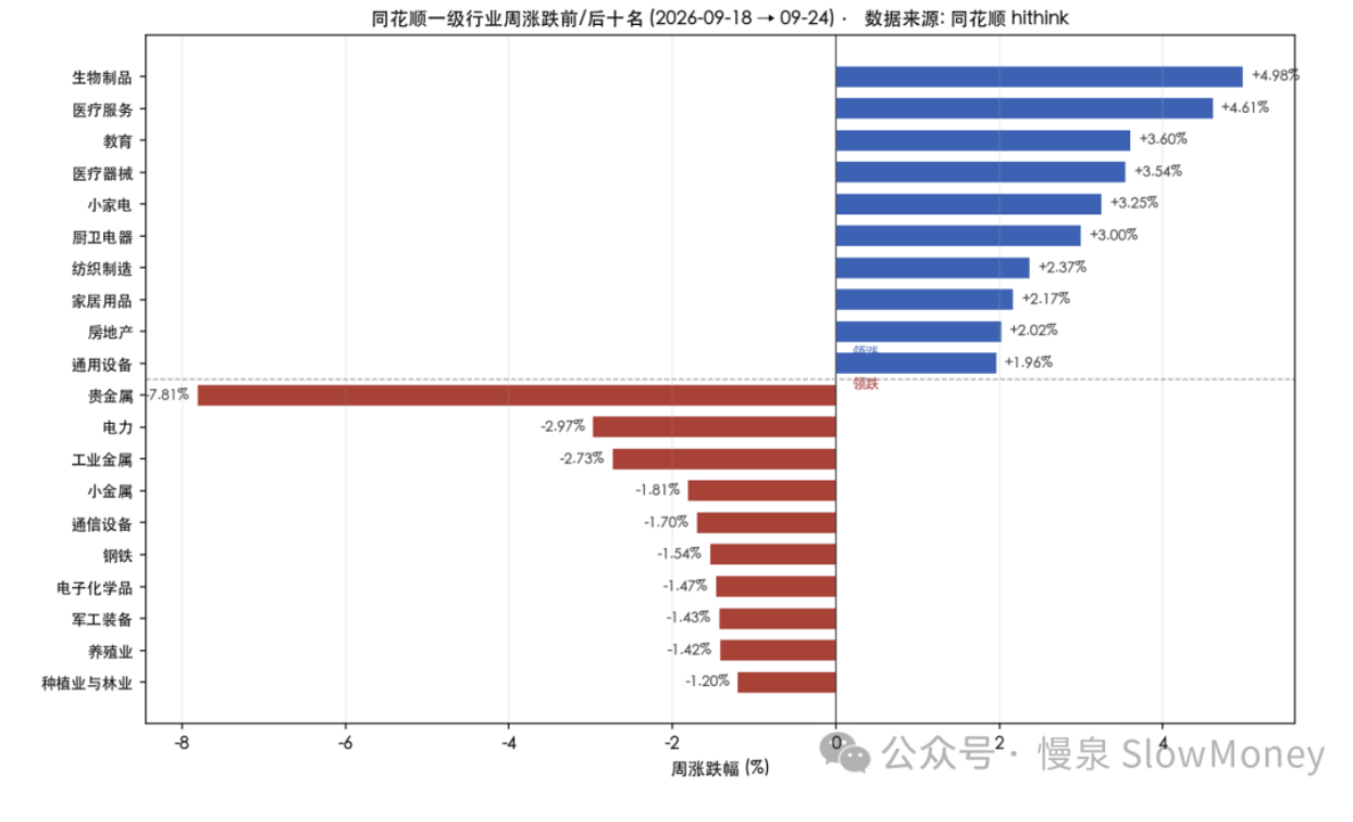 同花顺一级行业周涨跌前后十名（2026-09-18至09-24）