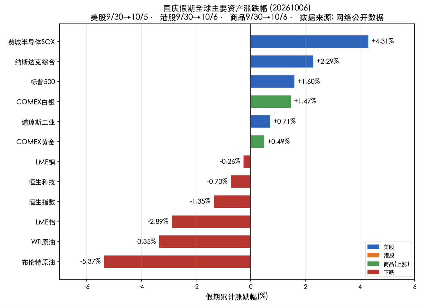 国庆假期全球主要资产涨跌幅（20261006）