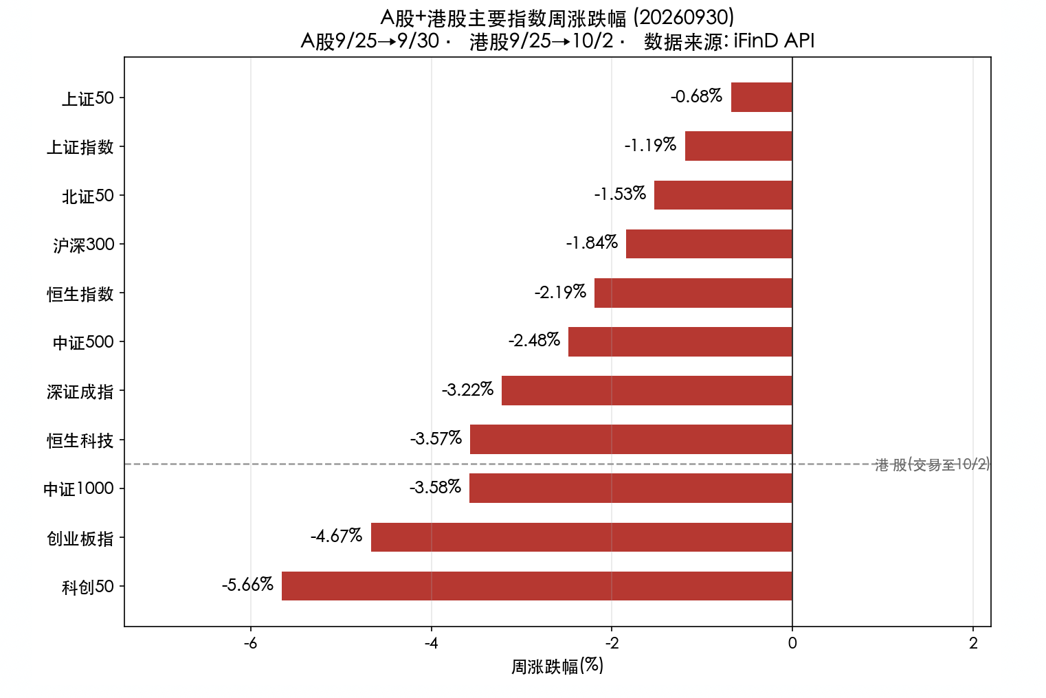 A股+港股主要指数周涨跌幅（20260930）