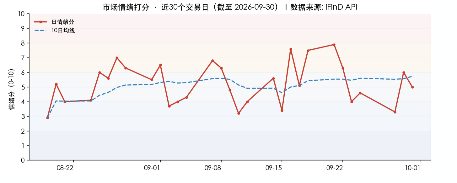 市场情绪打分·近30个交易日（截至2026-09-30）