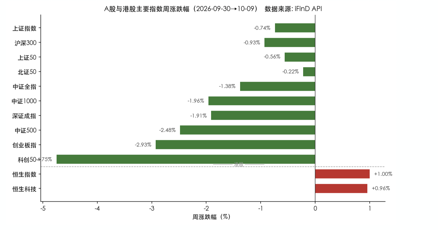 A股与港股主要指数周涨跌幅（2026-09-30→10-09）