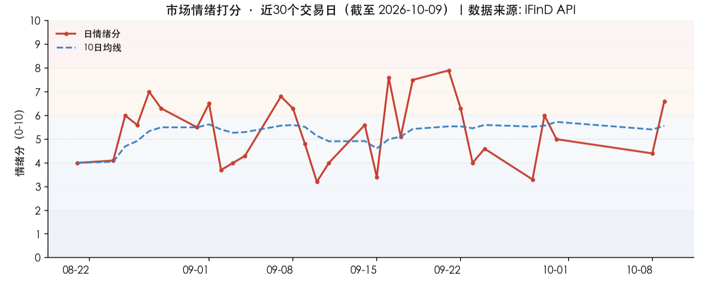市场情绪打分·近30个交易日（截至2026-10-09）