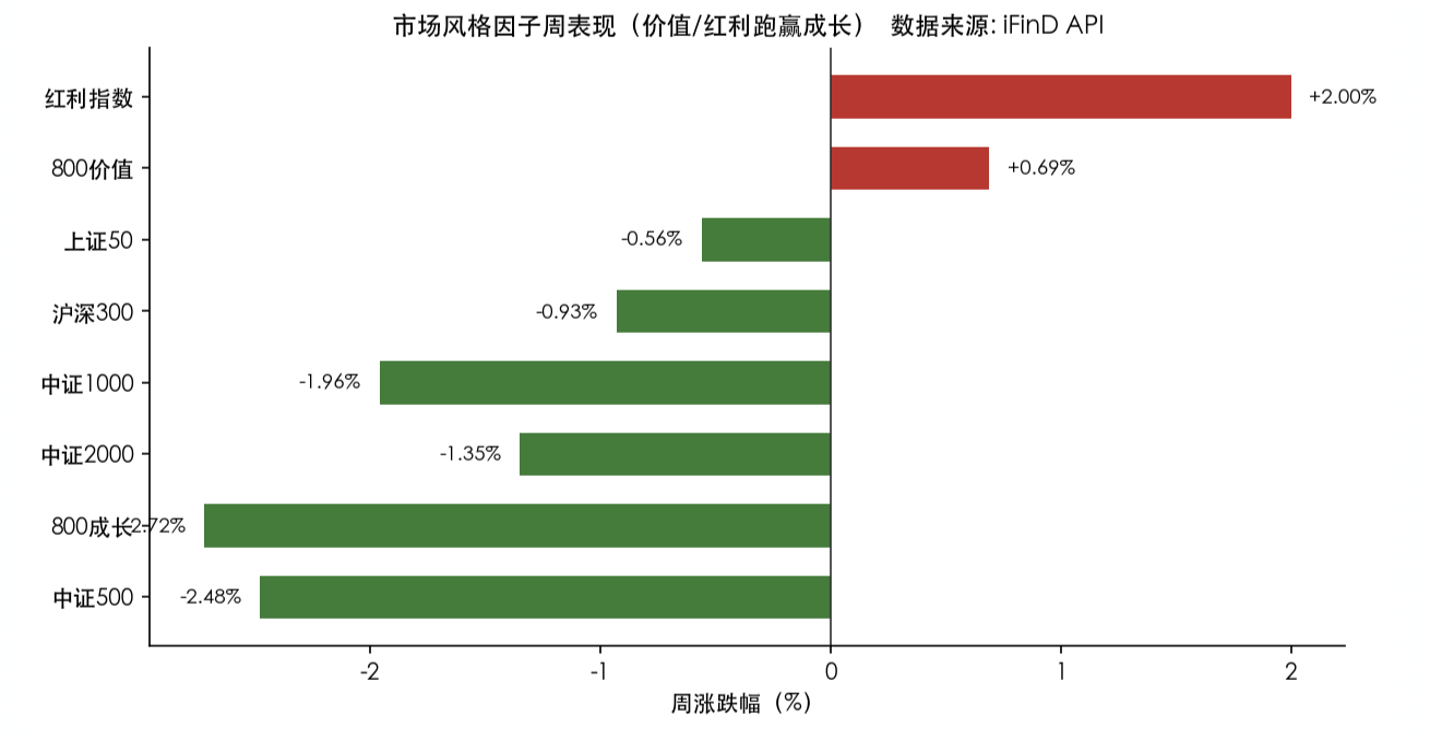 市场风格因子周表现（价值/红利跑赢成长）