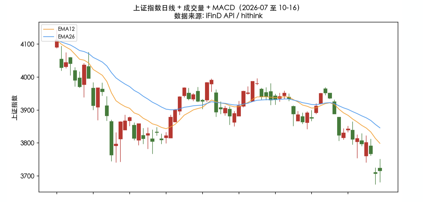 上证指数日线+成交量+MACD（2026-07至10-16）