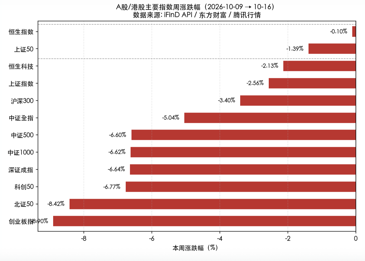 A股/港股主要指数周涨跌幅（2026-10-09→10-16）
