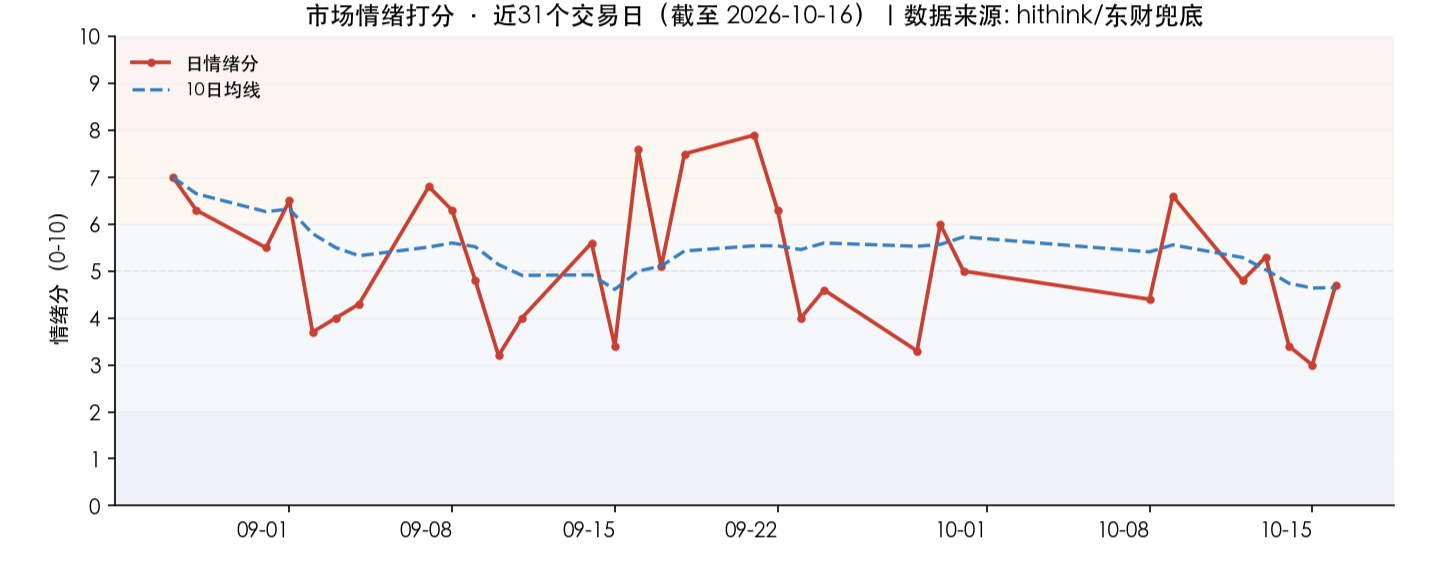 市场情绪打分·近31个交易日（截至2026-10-16）