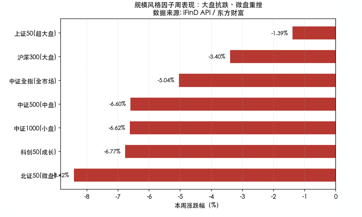 规模风格因子周表现：大盘抗跌、微盘重挫