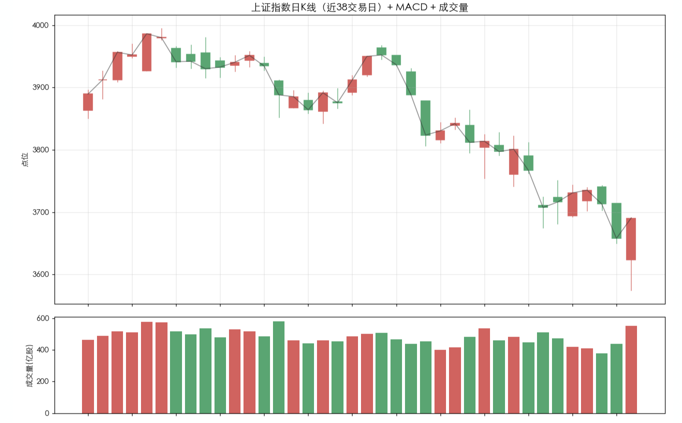 上证指数日K线（近38交易日）+ MACD + 成交量