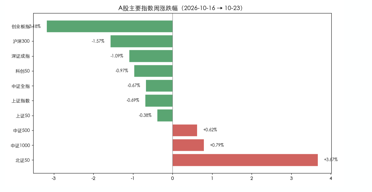 A股主要指数周涨跌幅（2026-10-16 → 10-23）