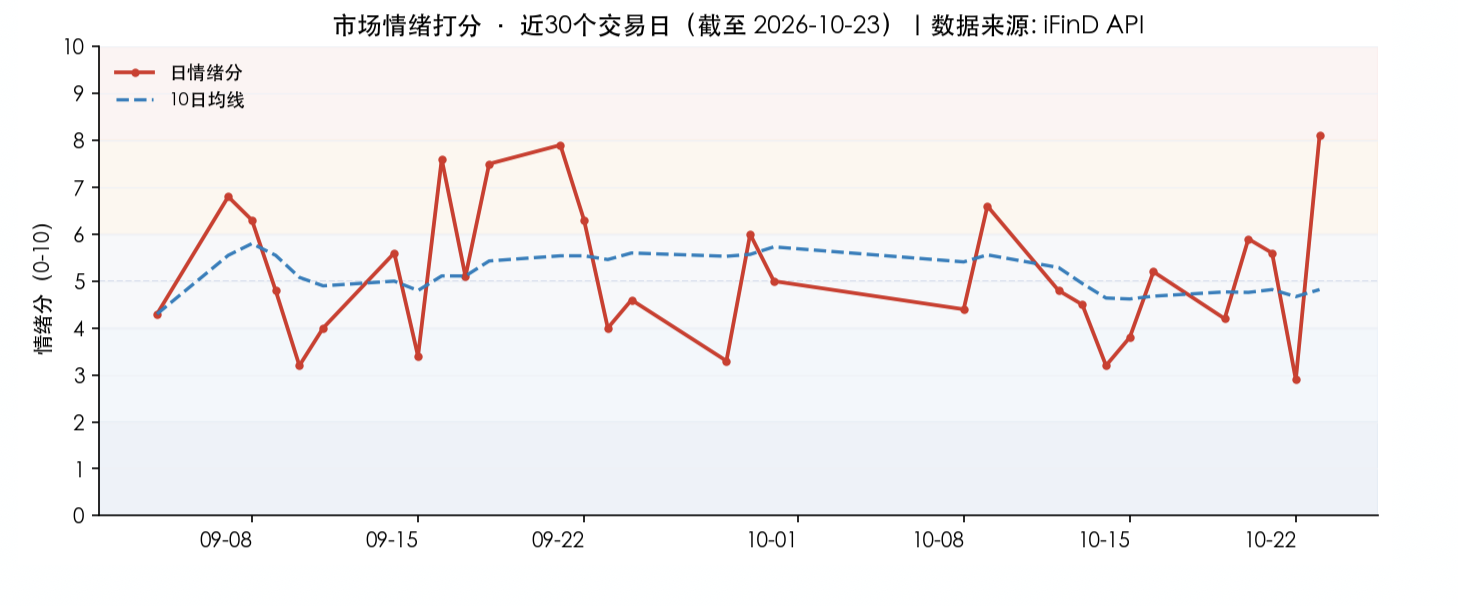 情绪资金双轴：两融余额（杠杆出清）vs 两市成交额（场外资金进场）