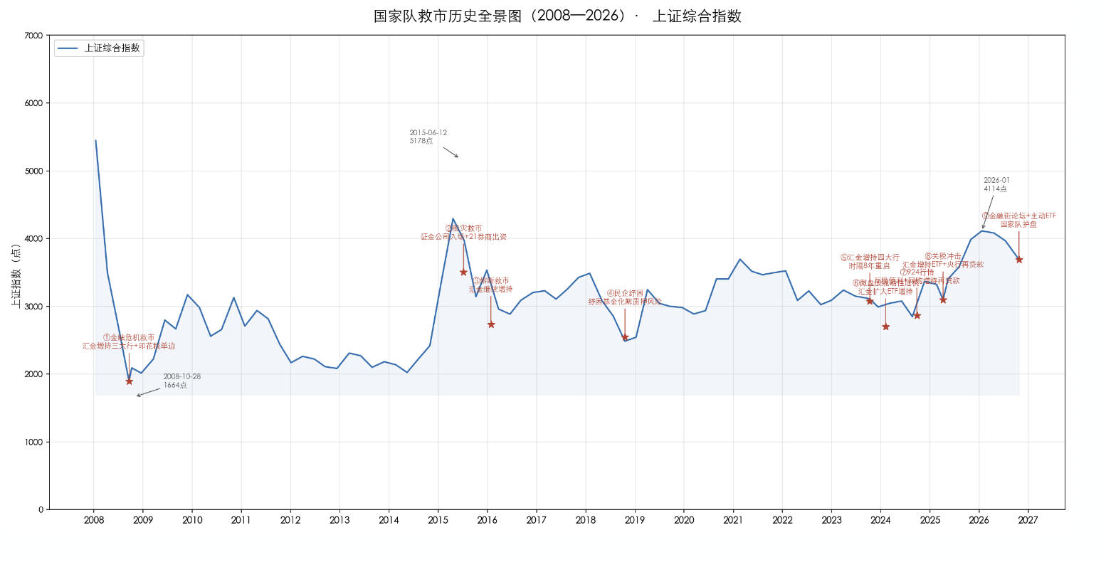 国家队救市历史全景图（2008—2026）· 上证综合指数